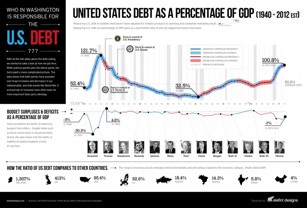 United States debt