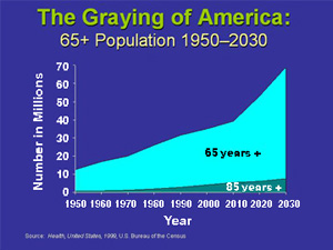 The Graying of America Graph