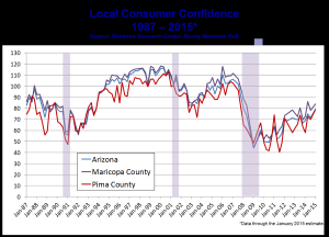 Graph - consumer confidence