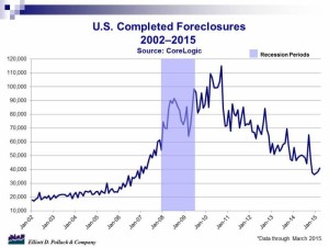 Pollack foreclosures chart
