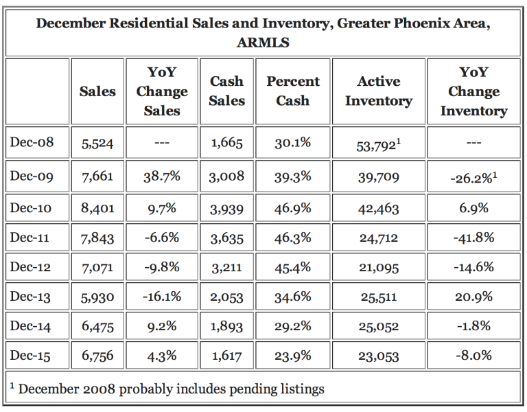 Phoenix real estate