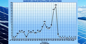 Though the limit for solar installations is 30 per month for ED3 customers, the number of permits has declined to single digits.