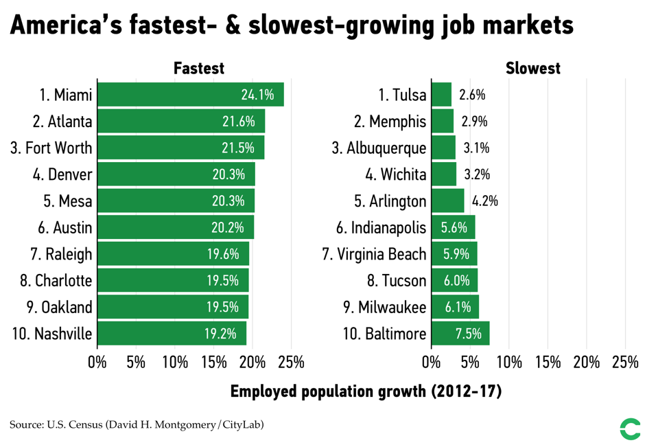 Mesa ranks among top U.S. cities for job gains, population growth