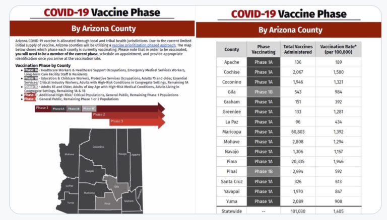 Fewer Than One-third Of Arizona's COVID-19 Vaccines Have Been ...