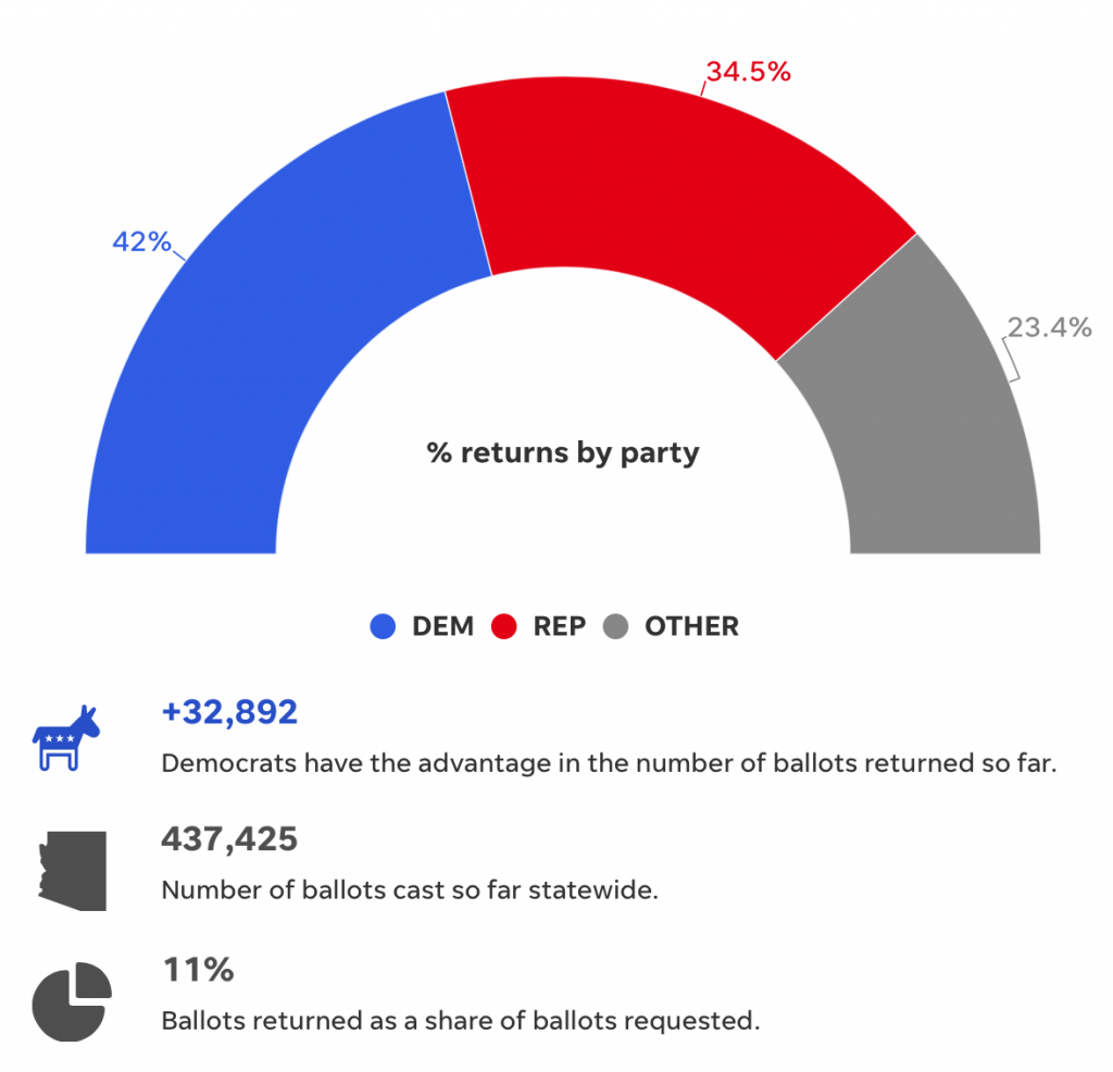 Arizona voting updates The Republic's analysis of ballot requests