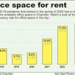 Office vacancy rate doesn’t shake Chandler