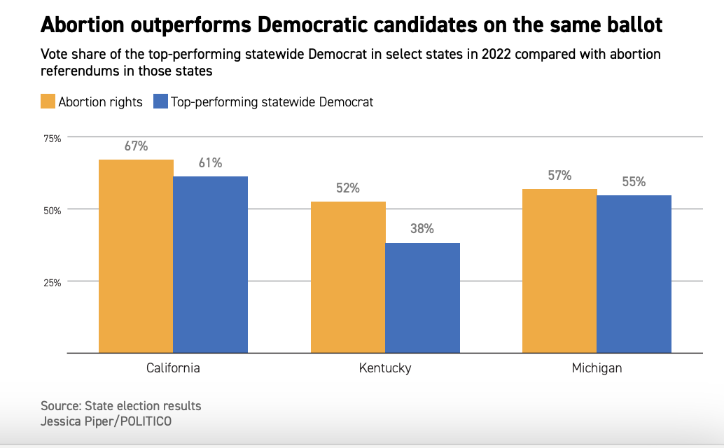 Why Democrats can’t rely on abortion ballot initiatives to help them ...