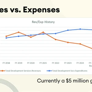 Town of Gilbert shortchanging itself on developer fees